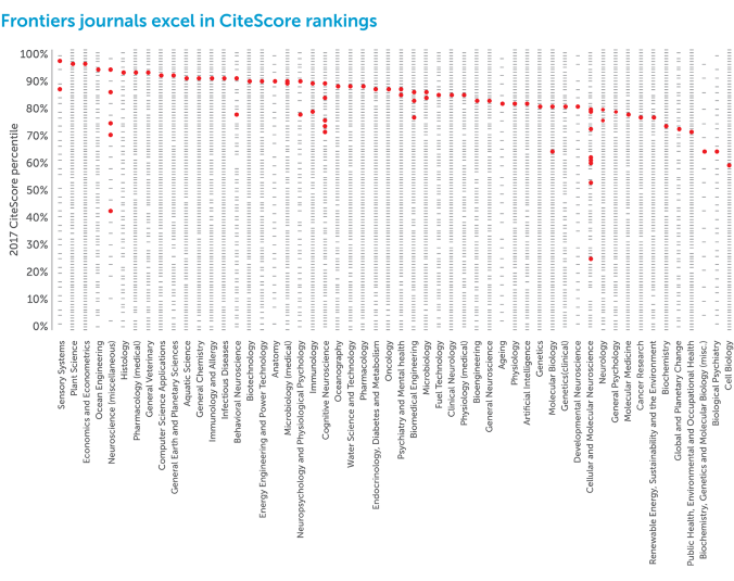 2017 CiteScore (Scopus, Elsevier) - science journal rankings - Frontiers