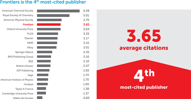 Science journal ranking: Analysis of the world’s 20 largest publishers by volume, ranked by number of average citations received to articles published in 2015, 2016 and 2017 (Scimago, 2018). Frontiers ranks 4th most-cited with an average of 3.65 citations per article.